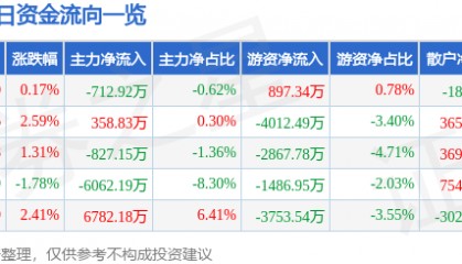 股票行情快报：云赛智联（600602）8月19日主力资金净卖出712.92万元