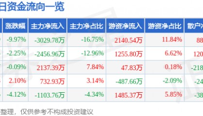股票行情快报：金杯电工（002533）4月7日主力资金净卖出3029.78万元