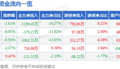 股票行情快报：众业达（002441）9月23日主力资金净卖出1599.45万元