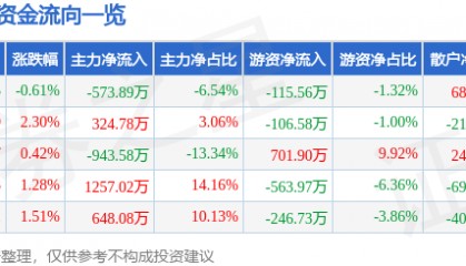 股票行情快报：众业达（002441）8月21日主力资金净卖出573.89万元