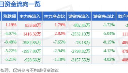 股票行情快报：东百集团（600693）2月6日主力资金净买入833.68万元