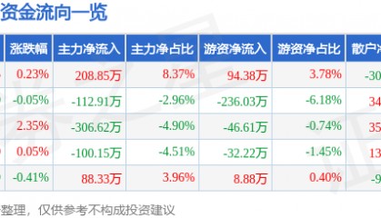 股票行情快报：张裕Ａ（000869）3月18日主力资金净买入208.85万元