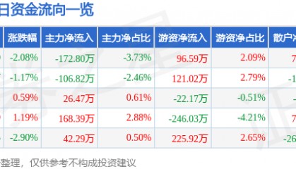 股票行情快报：胜利股份（000407）3月28日主力资金净卖出172.80万元