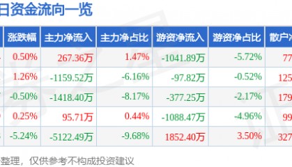 股票行情快报：国联水产（300094）8月6日主力资金净买入267.36万元