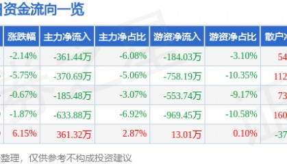 股票行情快报：奥特迅（002227）1月13日主力资金净卖出361.44万元