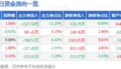 长江传媒（600757）5月9日主力资金净卖出1527.54万元