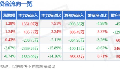 股票行情快报：中科软（603927）6月24日主力资金净买入1361.07万元
