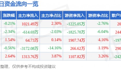 股票行情快报：吉祥航空（603885）11月26日主力资金净买入1021.49万元