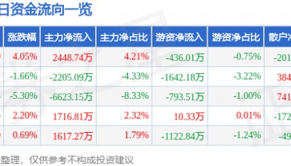 股票行情快报：博威合金（601137）2月6日主力资金净买入2448.74万元