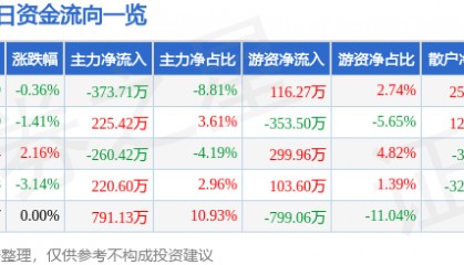 股票行情快报：吉林高速（601518）12月26日主力资金净卖出373.71万元