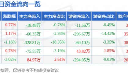 股票行情快报：西宁特钢（600117）11月28日主力资金净卖出18.48万元