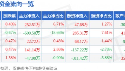 股票行情快报：伊力特（600197）5月12日主力资金净买入252.51万元
