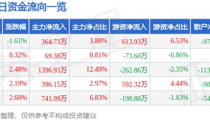 股票行情快报：四川成渝（601107）5月23日主力资金净买入364.73万元