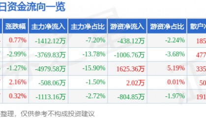 股票行情快报：科森科技（603626）12月5日主力资金净卖出1412.12万元