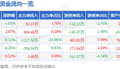 股票行情快报：ST银江（300020）8月8日主力资金净买入92.21万元
