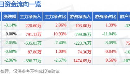 股票行情快报：吉林高速（601518）12月23日主力资金净买入220.60万元