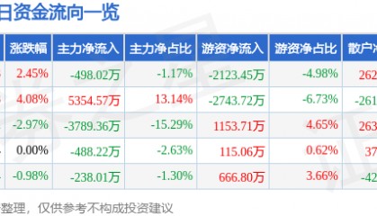 股票行情快报：国联水产（300094）8月18日主力资金净卖出498.02万元