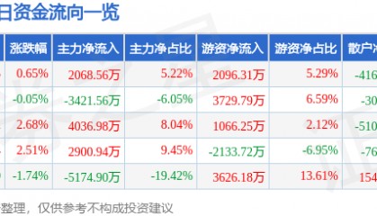 股票行情快报：博威合金（601137）12月24日主力资金净买入2068.56万元