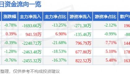 股票行情快报：江苏国泰（002091）3月24日主力资金净卖出1693.66万元