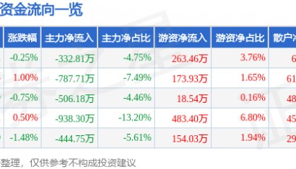 股票行情快报：ST银江（300020）8月20日主力资金净卖出332.81万元