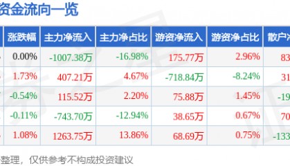 股票行情快报：甘咨询（000779）7月8日主力资金净卖出1007.38万元