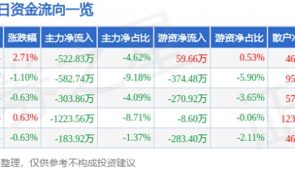 股票行情快报：长青集团（002616）7月14日主力资金净卖出522.83万元