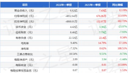 中京电子（002579）2025年一季报简析：营收净利润同比双双增长，短期债务压力上升