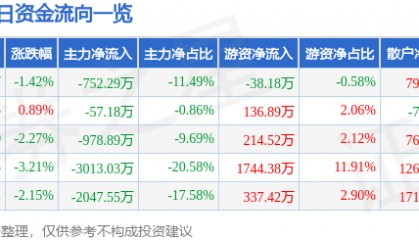 股票行情快报：冀东水泥（000401）12月19日主力资金净卖出752.29万元