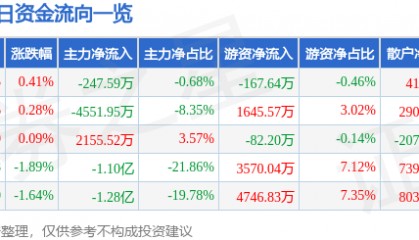 股票行情快报：航锦科技（000818）8月4日主力资金净卖出247.59万元