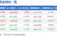 股票行情快报：兆日科技（300333）4月29日主力资金净买入103.05万元
