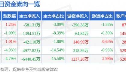 股票行情快报：科森科技（603626）12月20日主力资金净卖出581.31万元