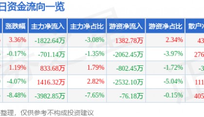 股票行情快报：东百集团（600693）2月10日主力资金净卖出1822.64万元