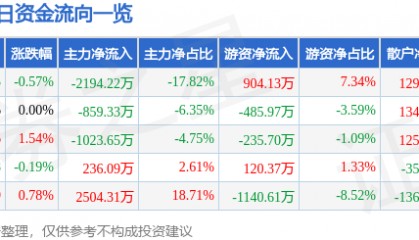 股票行情快报：海油工程（600583）5月30日主力资金净卖出2194.22万元
