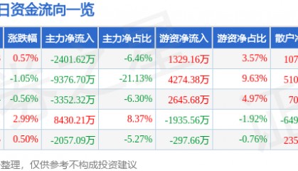 股票行情快报：特变电工（600089）2月12日主力资金净卖出2401.62万元
