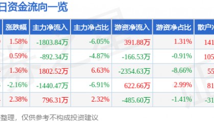股票行情快报：南威软件（603636）12月12日主力资金净卖出1803.84万元