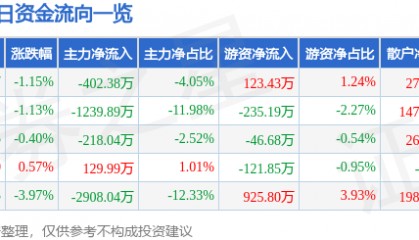 股票行情快报：长城军工（601606）3月28日主力资金净卖出402.38万元