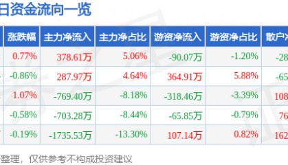 股票行情快报：中国医药（600056）5月29日主力资金净买入378.61万元