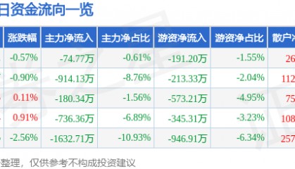 股票行情快报：道明光学（002632）12月10日主力资金净卖出74.77万元