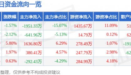 股票行情快报：上海物贸（600822）3月19日主力资金净卖出1951.33万元