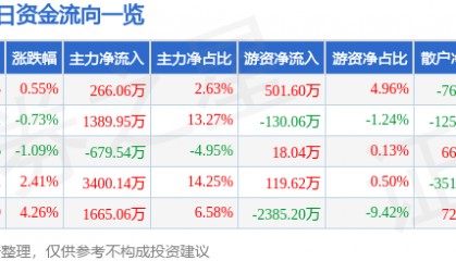 股票行情快报：四川成渝（601107）4月14日主力资金净买入266.06万元