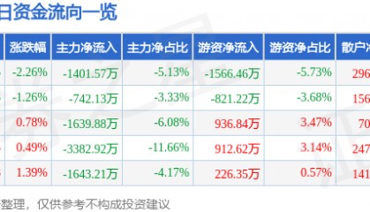 股票行情快报：东软集团（600718）4月16日主力资金净卖出1401.57万元