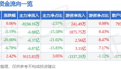 股票行情快报：新易盛（300502）4月9日主力资金净卖出8194.16万元