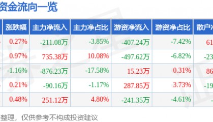 股票行情快报：伊力特（600197）6月23日主力资金净卖出211.08万元