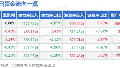 股票行情快报：方大炭素（600516）8月22日主力资金净卖出1177.34万元