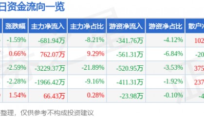 股票行情快报：厦门港务（000905）4月28日主力资金净卖出681.94万元
