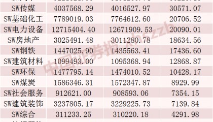 融资余额连增两日，这些板块和股票被加仓
