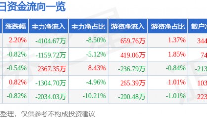 股票行情快报：陕国投Ａ（000563）2月17日主力资金净卖出4104.67万元