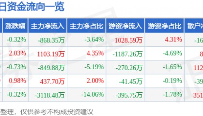 股票行情快报：东风科技（600081）2月27日主力资金净卖出868.35万元
