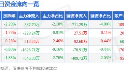 股票行情快报：方直科技（300235）8月26日主力资金净卖出387.70万元