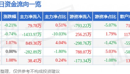 股票行情快报：航天信息（600271）8月8日主力资金净买入79.78万元